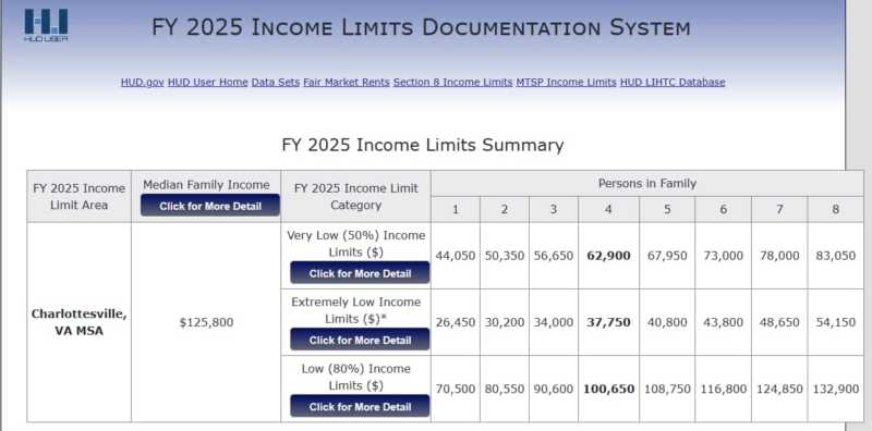 2025 Charlottesville Metro Area Median Income Skyrockets To $125,800