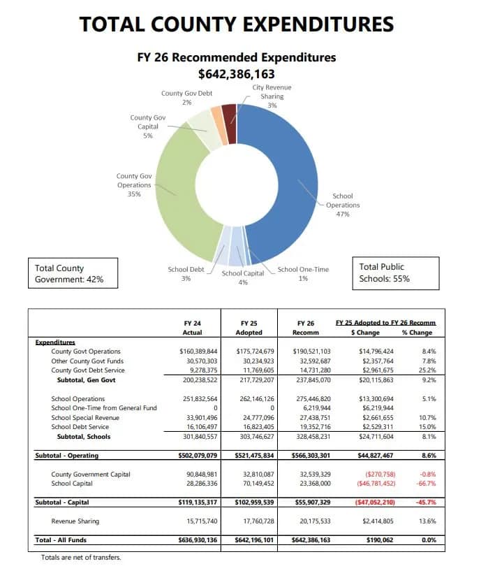 Graph and chart of Albemarle County total county expenditures.